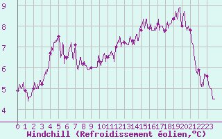 Courbe du refroidissement olien pour Boulogne (62)