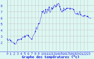 Courbe de tempratures pour Caussols (06)