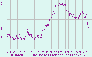 Courbe du refroidissement olien pour Montpellier (34)
