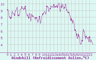 Courbe du refroidissement olien pour Metz (57)