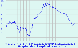 Courbe de tempratures pour Grenoble/St-Etienne-St-Geoirs (38)
