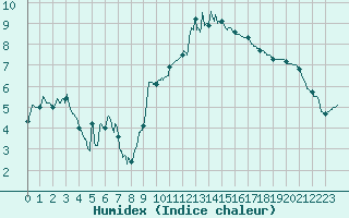 Courbe de l'humidex pour Grenoble/St-Etienne-St-Geoirs (38)