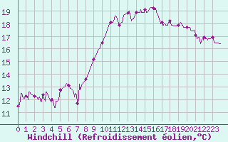 Courbe du refroidissement olien pour Calvi (2B)