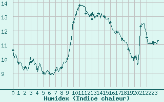 Courbe de l'humidex pour Calvi (2B)