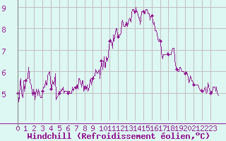Courbe du refroidissement olien pour Le Talut - Belle-Ile (56)