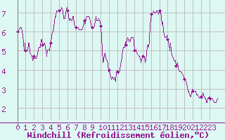 Courbe du refroidissement olien pour Dunkerque (59)