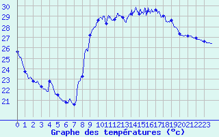 Courbe de tempratures pour Toulon (83)