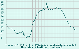 Courbe de l'humidex pour Rouen (76)