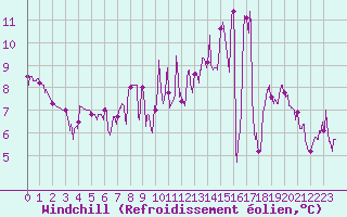 Courbe du refroidissement olien pour Mende - Chabrits (48)