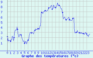 Courbe de tempratures pour Ble / Mulhouse (68)