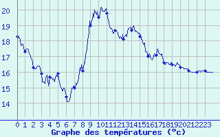 Courbe de tempratures pour Leucate (11)