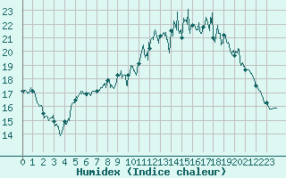 Courbe de l'humidex pour Nantes (44)