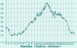 Courbe de l'humidex pour Cherbourg (50)