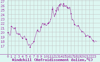 Courbe du refroidissement olien pour Grenoble/St-Etienne-St-Geoirs (38)