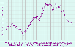 Courbe du refroidissement olien pour Montpellier (34)