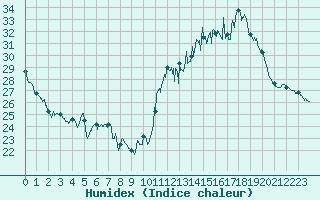 Courbe de l'humidex pour Mont-Saint-Vincent (71)