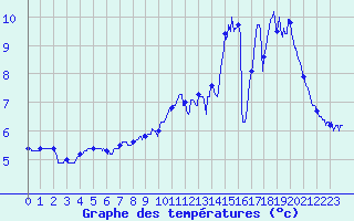 Courbe de tempratures pour Saint-Lger-la-Montagne (87)