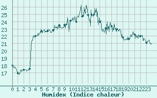 Courbe de l'humidex pour Ajaccio - Campo dell'Oro (2A)