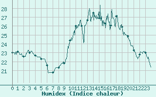 Courbe de l'humidex pour Pau (64)