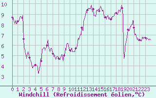 Courbe du refroidissement olien pour Le Touquet (62)