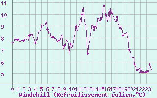 Courbe du refroidissement olien pour Dinard (35)
