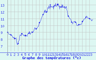 Courbe de tempratures pour Ile Rousse (2B)