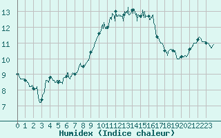 Courbe de l'humidex pour Ile Rousse (2B)