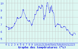 Courbe de tempratures pour Rennes Gallet (35)