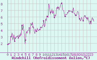 Courbe du refroidissement olien pour Saint-Brieuc (22)