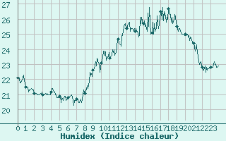 Courbe de l'humidex pour Dole-Tavaux (39)