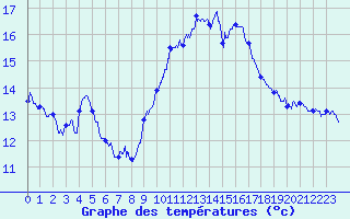 Courbe de tempratures pour Carpentras (84)
