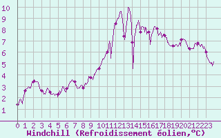 Courbe du refroidissement olien pour Deauville (14)