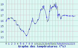 Courbe de tempratures pour Le Touquet (62)