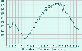 Courbe de l'humidex pour Langres (52) 