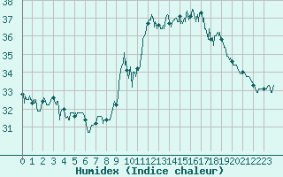 Courbe de l'humidex pour Ste (34)