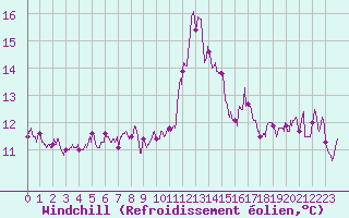 Courbe du refroidissement olien pour Vannes-Sn (56)