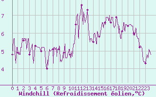 Courbe du refroidissement olien pour Beauvais (60)