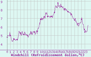 Courbe du refroidissement olien pour Strasbourg (67)