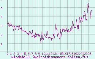 Courbe du refroidissement olien pour Cap de la Hague (50)