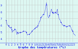 Courbe de tempratures pour Aurillac (15)