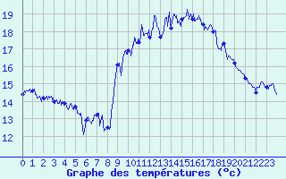 Courbe de tempratures pour Saint-Brieuc (22)