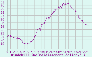 Courbe du refroidissement olien pour Salon-de-Provence (13)