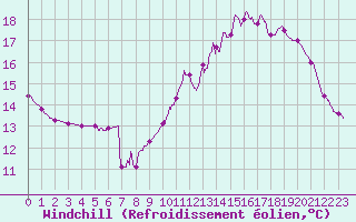 Courbe du refroidissement olien pour Rancennes (08)