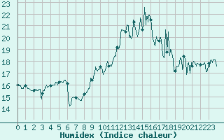 Courbe de l'humidex pour Cap Bar (66)