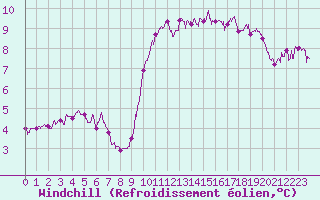 Courbe du refroidissement olien pour Ile de Batz (29)