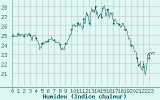 Courbe de l'humidex pour Perpignan (66)