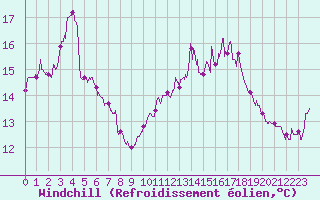Courbe du refroidissement olien pour Brest (29)