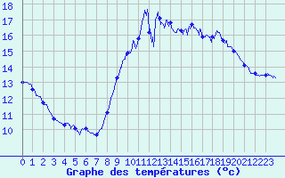 Courbe de tempratures pour Le Talut - Belle-Ile (56)