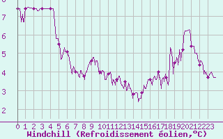 Courbe du refroidissement olien pour Dieppe (76)
