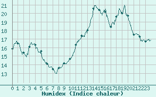 Courbe de l'humidex pour Cazaux (33)